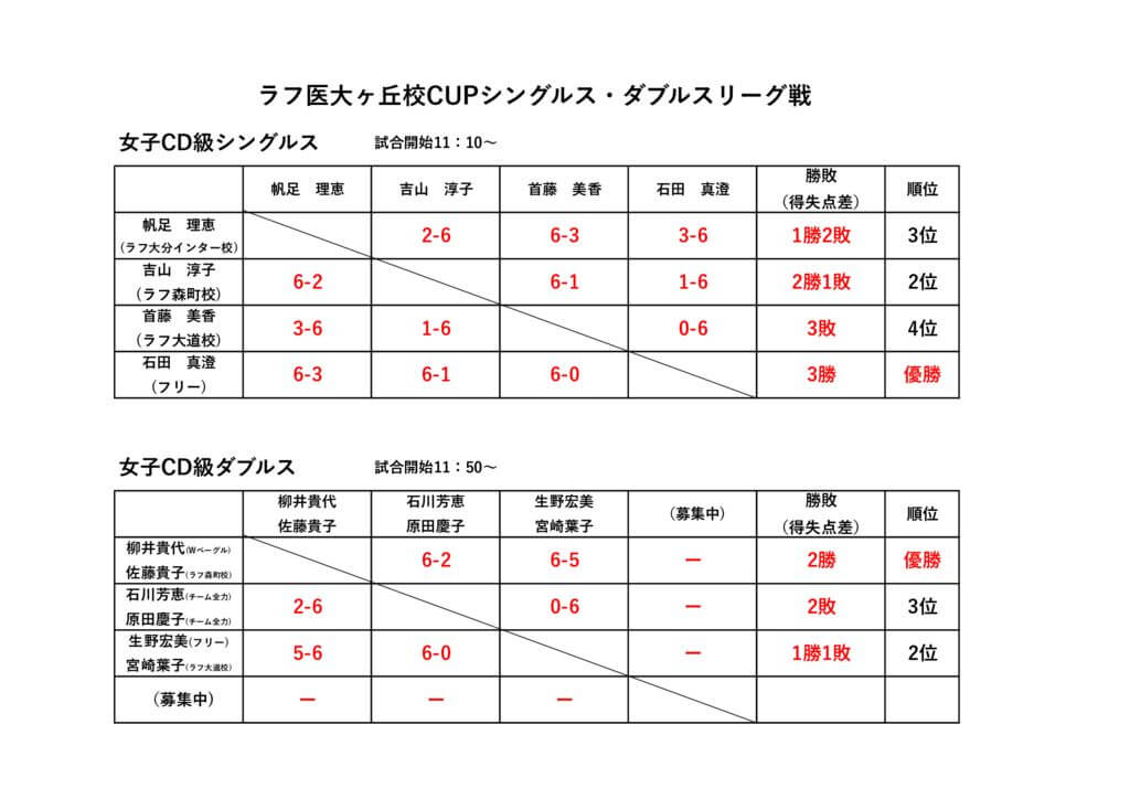 2月シングルス・ダブルスリーグ戦女子CD級結果のサムネイル